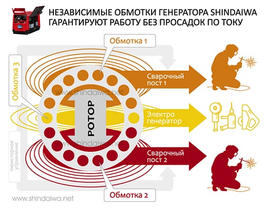 Особая схема сварочного генератора Shindaiwa