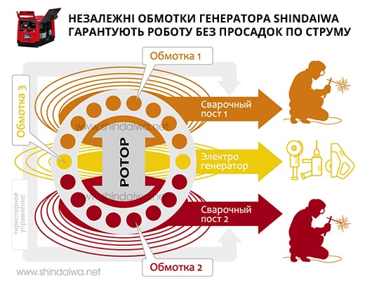 Особлива схема зварювального генератора Shindaiwa