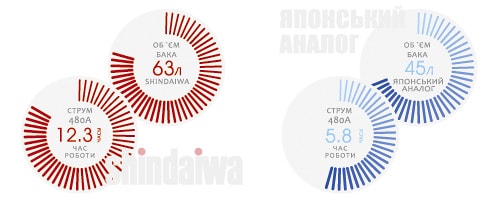 Характеристика - Витрата палива - для зварювачів DENYO і Shindaiwa