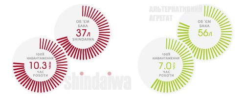 Характеристика - Витрата палива - для зварника АДД і Shindaiwa