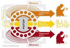 Особенность устройства сварочного генератора Shindaiwa для работы без просадок