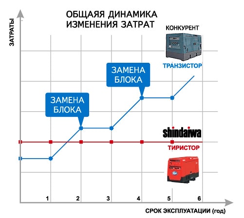 Зварювальний випрямляч Шиндайва - параметри економії